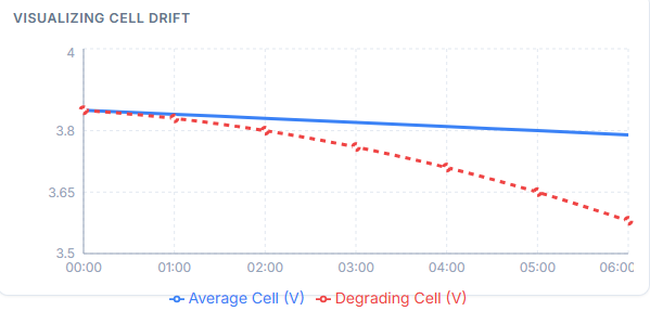 Simulated data showing voltage divergence over discharge cycle Simulated data showing voltage divergence over discharge cycle