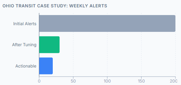 Ohio Transit Case Study: Weekly Alerts Ohio Transit Case Study: Weekly Alerts
